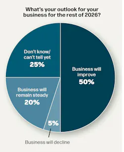 Results of PMM survey question asking processors about their outlook for the rest of 2026
