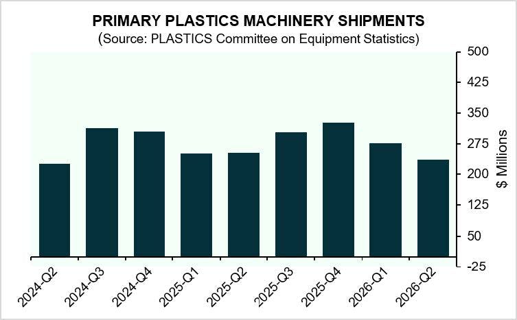 Plastics Industry Association (PLASTICS) bar chart showing a 14.8% decrease in shipments of plastics machinery in Q2 2026 from Q1.