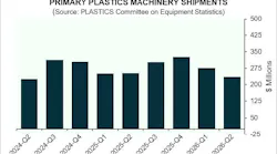 Plastics Industry Association (PLASTICS) bar chart showing a 14.8% decrease in shipments of plastics machinery in Q2 2026 from Q1.