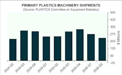 Plastics Industry Association (PLASTICS) bar chart showing a 14.8% decrease in shipments of plastics machinery in Q2 2026 from Q1.