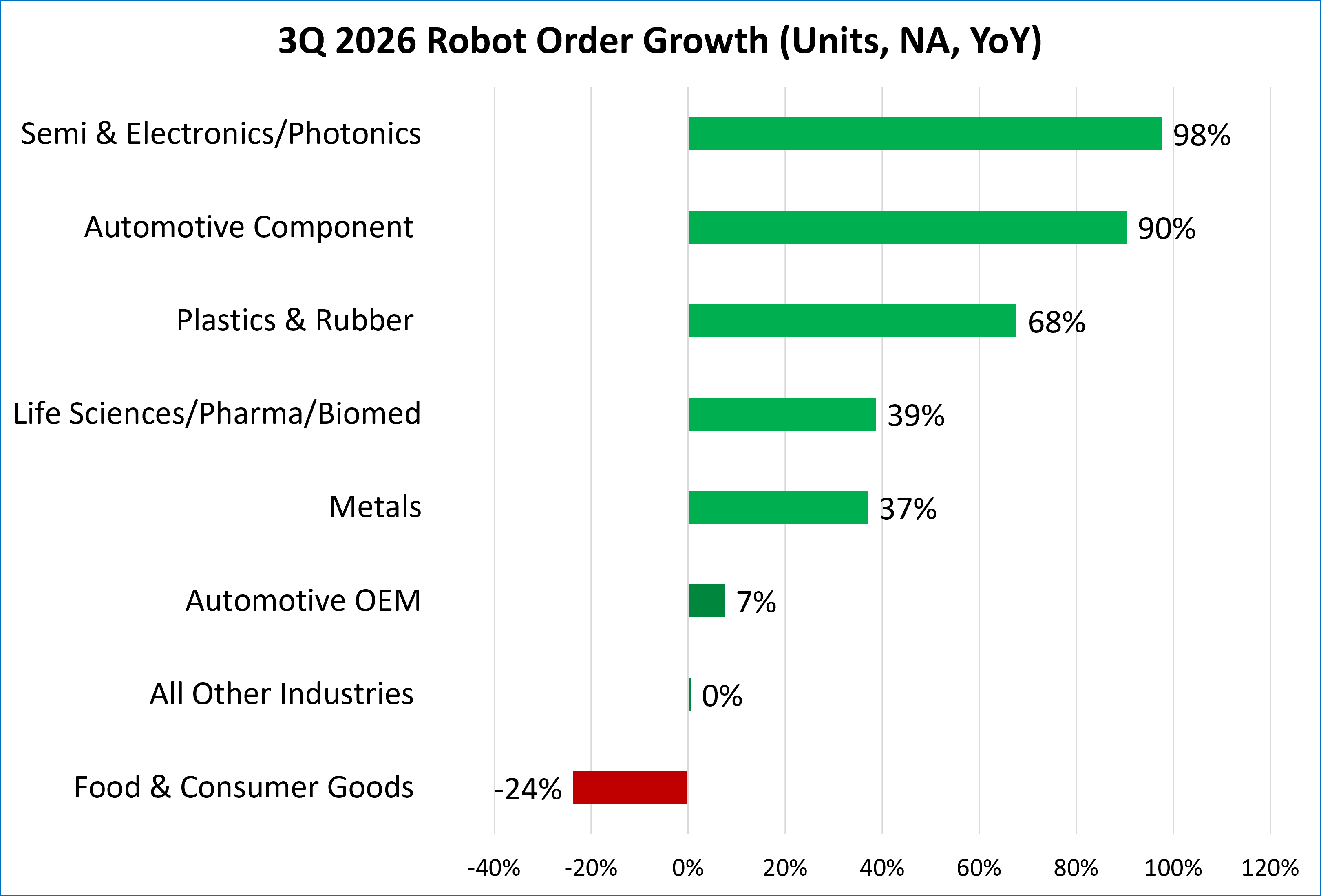 Chart shows robot sales in various sectors for Q3 2026, including an increase of 67.7 percent in units ordered for plastics and rubber.