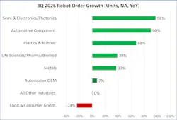 Chart shows robot sales in various sectors for Q3 2026, including an increase of 67.7 percent in units ordered for plastics and rubber.
